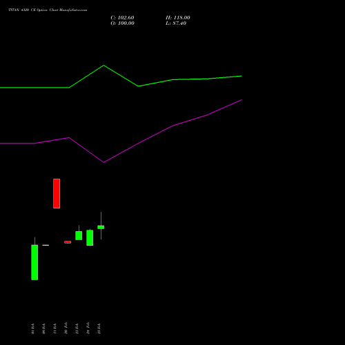 TITAN 4320 CE (CALL) 30 March 2026 options price chart analysis Titan Company Limited 
