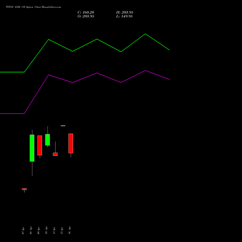 TITAN 4350 CE (CALL) 28 April 2026 options price chart analysis Titan Company Limited 