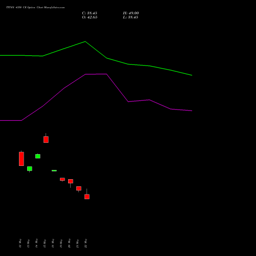 TITAN 4350 CE (CALL) 30 June 2026 options price chart analysis Titan Company Limited 
