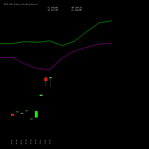 TITAN 4350 CE (CALL) 28 July 2026 options price chart analysis Titan Company Limited 