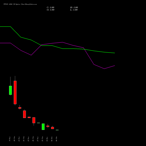 Live TITAN 4360 CE (CALL) 30 December 2025 options price chart analysis Titan Company Limited 