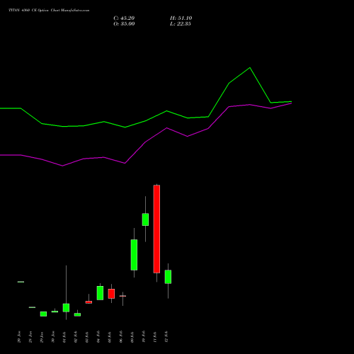 TITAN 4360 CE (CALL) 24 February 2026 options price chart analysis Titan Company Limited 