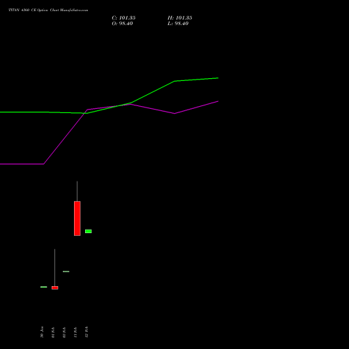 TITAN 4360 CE (CALL) 30 March 2026 options price chart analysis Titan Company Limited 