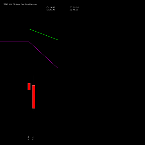 TITAN 4380 CE (CALL) 27 January 2026 options price chart analysis Titan Company Limited 