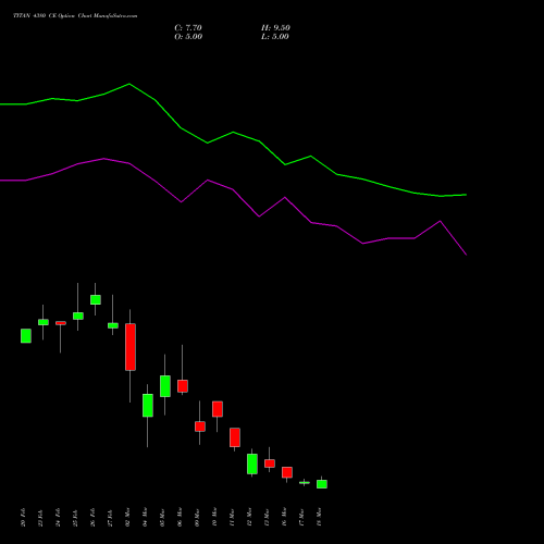 TITAN 4380 CE (CALL) 30 March 2026 options price chart analysis Titan Company Limited 