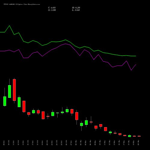 TITAN 4400.00 CE (CALL) 30 March 2026 options price chart analysis Titan Company Limited 