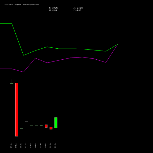 TITAN 4400 CE (CALL) 27 January 2026 options price chart analysis Titan Company Limited 