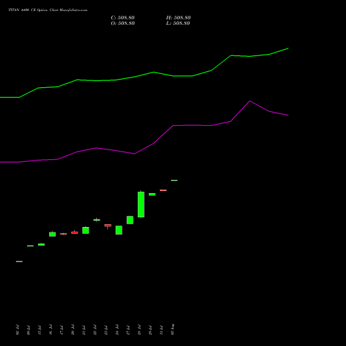 TITAN 4400 CE (CALL) 25 August 2026 options price chart analysis Titan Company Limited 