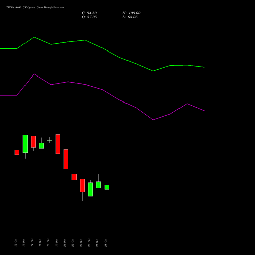TITAN 4400 CE (CALL) 23 November 2026 options price chart analysis Titan Company Limited 