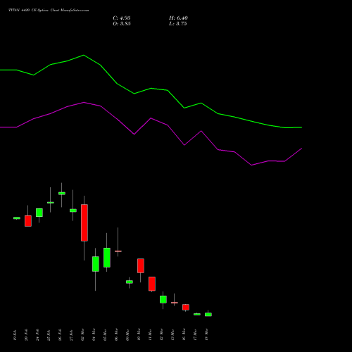TITAN 4420 CE (CALL) 30 March 2026 options price chart analysis Titan Company Limited 