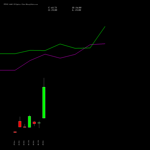 TITAN 4440 CE (CALL) 24 February 2026 options price chart analysis Titan Company Limited 