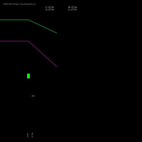 TITAN 4440 CE (CALL) 28 April 2026 options price chart analysis Titan Company Limited 