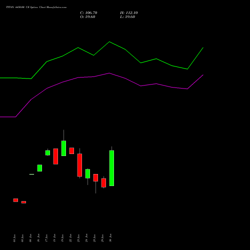 TITAN 4450.00 CE (CALL) 28 July 2026 options price chart analysis Titan Company Limited 
