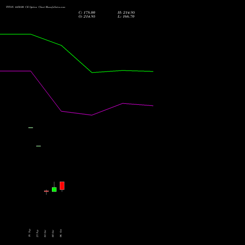TITAN 4450.00 CE (CALL) 27 October 2026 options price chart analysis Titan Company Limited 