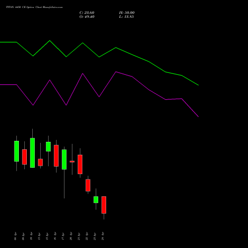 TITAN 4450 CE (CALL) 28 April 2026 options price chart analysis Titan Company Limited 