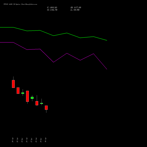 TITAN 4450 CE (CALL) 26 May 2026 options price chart analysis Titan Company Limited 
