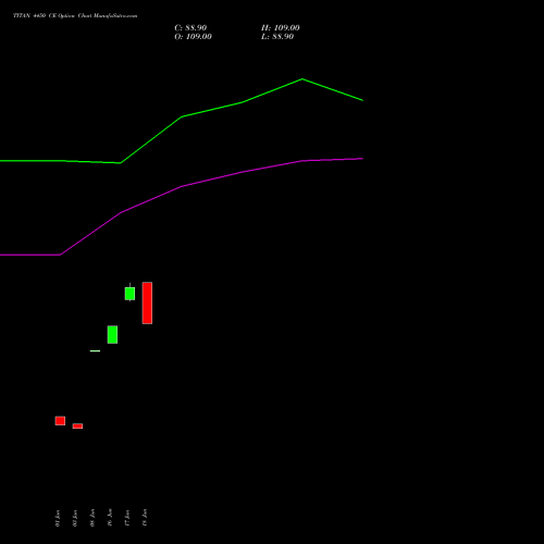 TITAN 4450 CE (CALL) 28 July 2026 options price chart analysis Titan Company Limited 