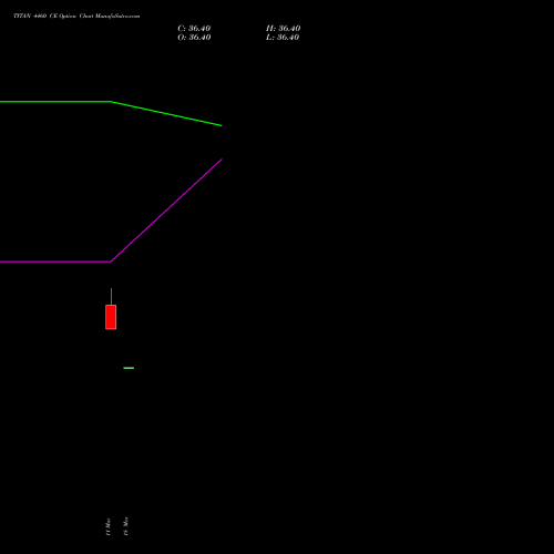 TITAN 4460 CE (CALL) 28 April 2026 options price chart analysis Titan Company Limited 