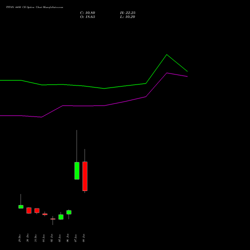 TITAN 4480 CE (CALL) 27 January 2026 options price chart analysis Titan Company Limited 