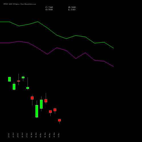 TITAN 4480 CE (CALL) 30 March 2026 options price chart analysis Titan Company Limited 