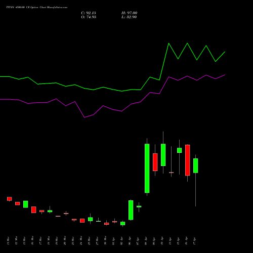 TITAN 4500.00 CE (CALL) 28 April 2026 options price chart analysis Titan Company Limited 