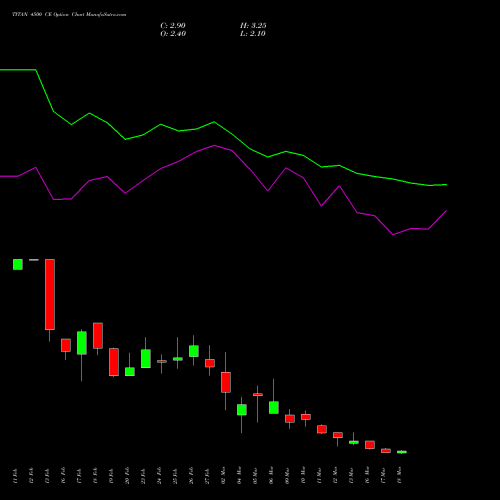 TITAN 4500 CE (CALL) 30 March 2026 options price chart analysis Titan Company Limited 