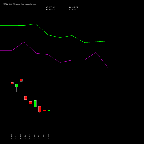 TITAN 4500 CE (CALL) 28 April 2026 options price chart analysis Titan Company Limited 