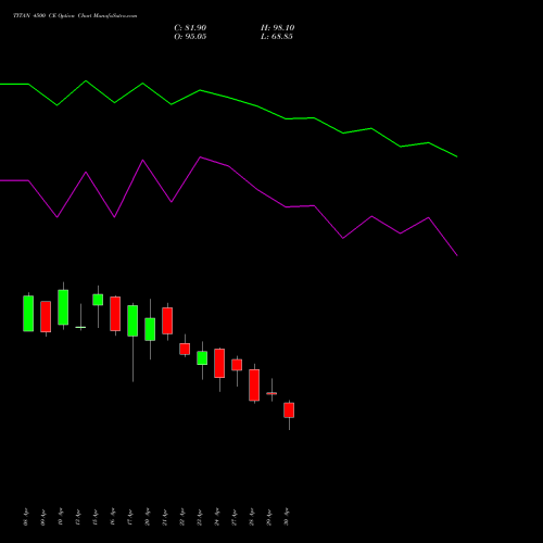 TITAN 4500 CE (CALL) 26 May 2026 options price chart analysis Titan Company Limited 
