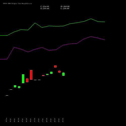 TITAN 4500 CE (CALL) 25 August 2026 options price chart analysis Titan Company Limited 