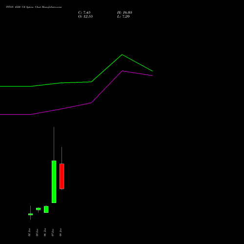 TITAN 4520 CE (CALL) 27 January 2026 options price chart analysis Titan Company Limited 