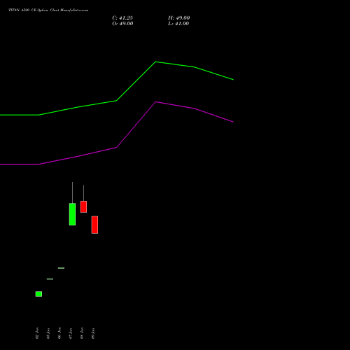 TITAN 4520 CE (CALL) 24 February 2026 options price chart analysis Titan Company Limited 