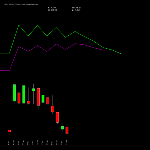 TITAN 4520 CE (CALL) 28 April 2026 options price chart analysis Titan Company Limited 