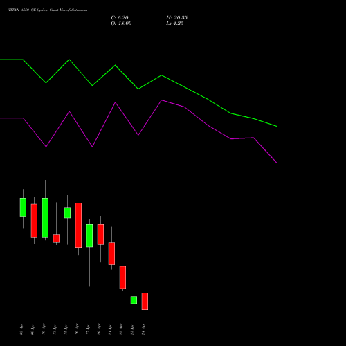 TITAN 4550 CE (CALL) 28 April 2026 options price chart analysis Titan Company Limited 