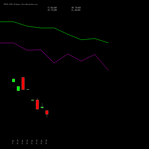 TITAN 4550 CE (CALL) 26 May 2026 options price chart analysis Titan Company Limited 