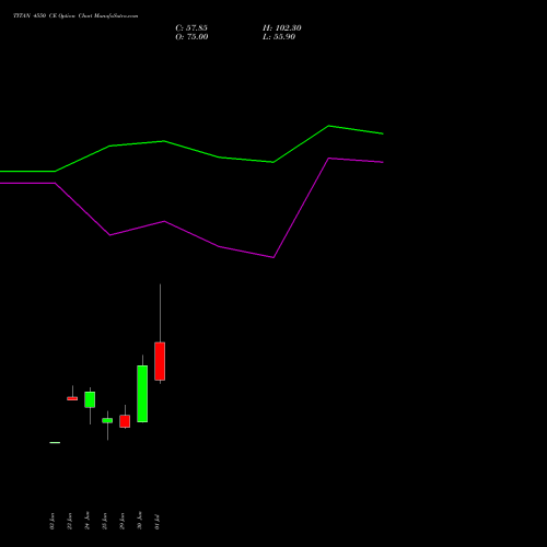TITAN 4550 CE (CALL) 28 July 2026 options price chart analysis Titan Company Limited 