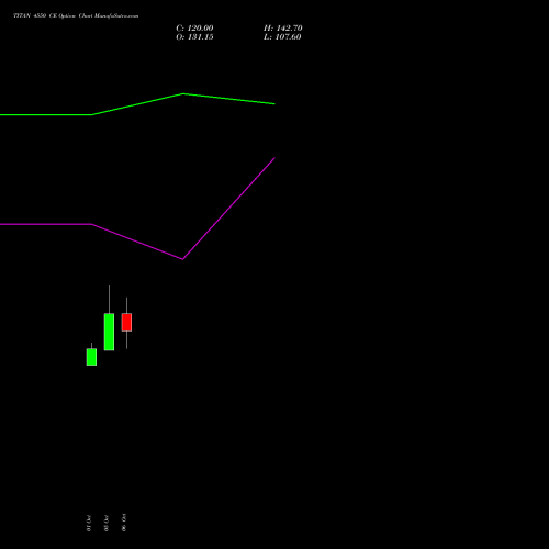 TITAN 4550 CE (CALL) 27 October 2026 options price chart analysis Titan Company Limited 