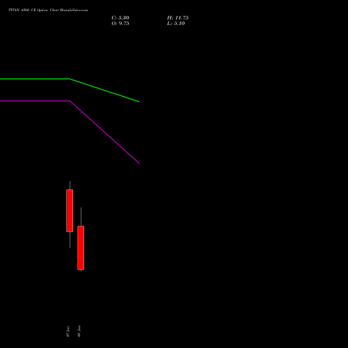TITAN 4560 CE (CALL) 27 January 2026 options price chart analysis Titan Company Limited 