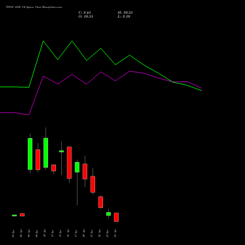 TITAN 4580 CE (CALL) 28 April 2026 options price chart analysis Titan Company Limited 