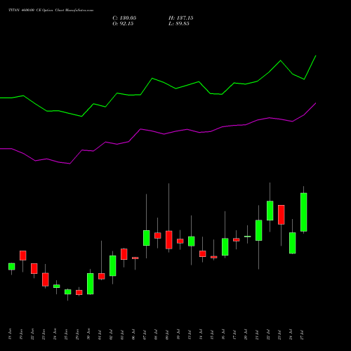 TITAN 4600.00 CE (CALL) 28 July 2026 options price chart analysis Titan Company Limited 
