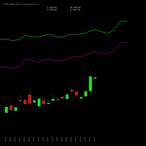 TITAN 4600.00 CE (CALL) 25 August 2026 options price chart analysis Titan Company Limited 
