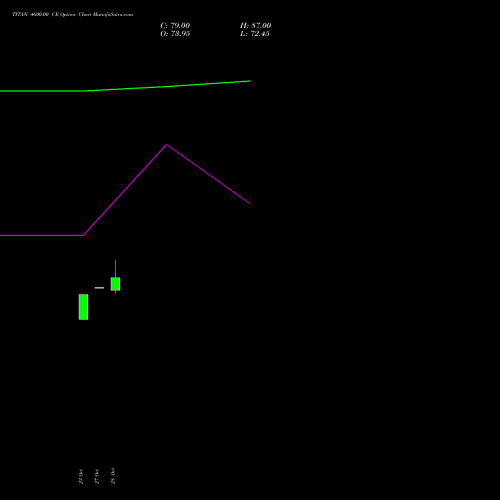 TITAN 4600.00 CE (CALL) 29 December 2026 options price chart analysis Titan Company Limited 