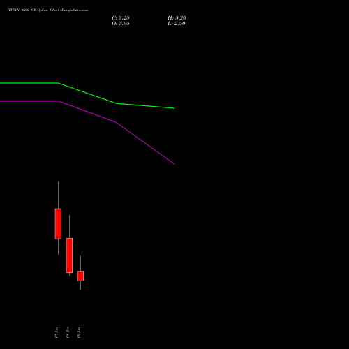 TITAN 4600 CE (CALL) 27 January 2026 options price chart analysis Titan Company Limited 