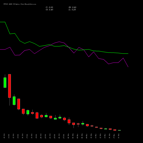 TITAN 4600 CE (CALL) 30 March 2026 options price chart analysis Titan Company Limited 