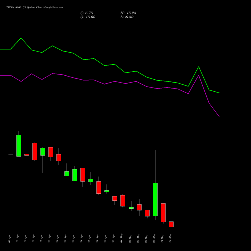 TITAN 4600 CE (CALL) 26 May 2026 options price chart analysis Titan Company Limited 