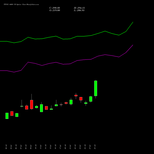 TITAN 4600 CE (CALL) 25 August 2026 options price chart analysis Titan Company Limited 