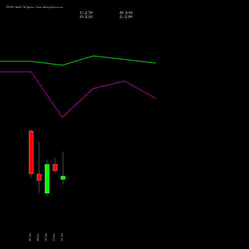 TITAN 4640 CE (CALL) 27 January 2026 options price chart analysis Titan Company Limited 