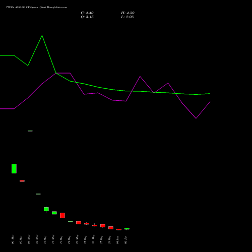 TITAN 4650.00 CE (CALL) 30 June 2026 options price chart analysis Titan Company Limited 