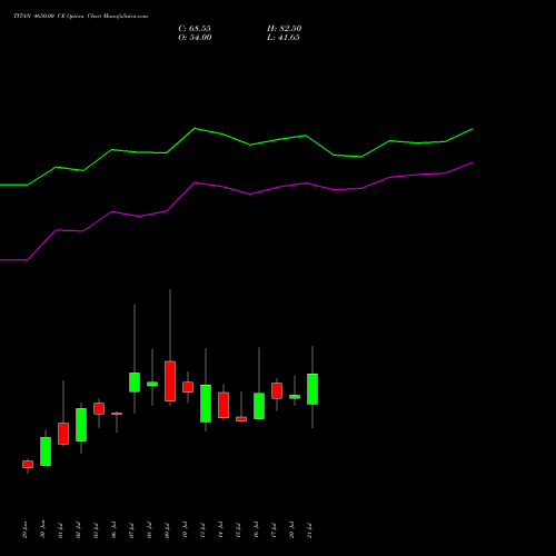 TITAN 4650.00 CE (CALL) 28 July 2026 options price chart analysis Titan Company Limited 