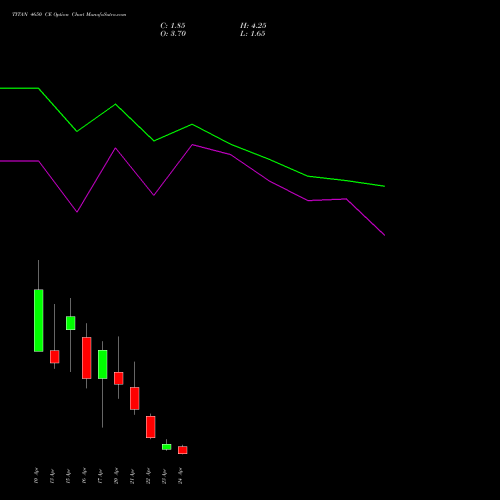 TITAN 4650 CE (CALL) 28 April 2026 options price chart analysis Titan Company Limited 