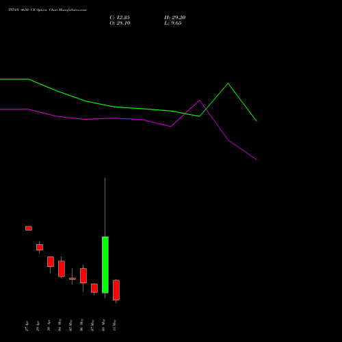 TITAN 4650 CE (CALL) 26 May 2026 options price chart analysis Titan Company Limited 